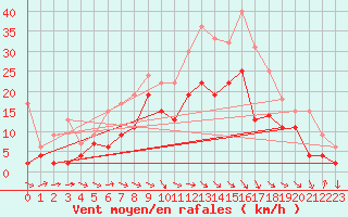 Courbe de la force du vent pour Rodez (12)