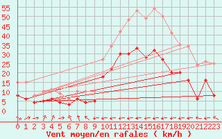 Courbe de la force du vent pour Carcassonne (11)