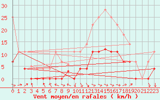 Courbe de la force du vent pour Andjar