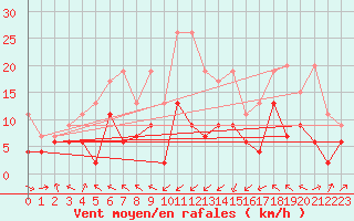 Courbe de la force du vent pour Plaffeien-Oberschrot