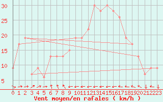 Courbe de la force du vent pour Santander (Esp)