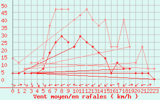 Courbe de la force du vent pour Weiden