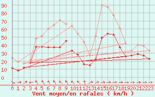 Courbe de la force du vent pour Cap Corse (2B)