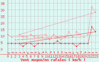 Courbe de la force du vent pour Adelboden