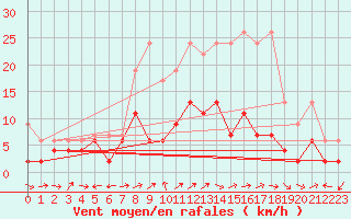 Courbe de la force du vent pour La Brvine (Sw)