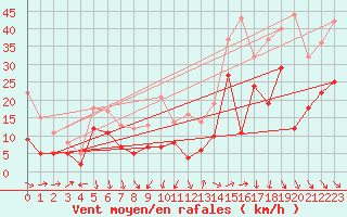 Courbe de la force du vent pour Millau - Soulobres (12)