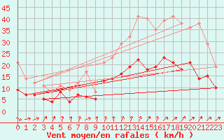 Courbe de la force du vent pour Orly (91)