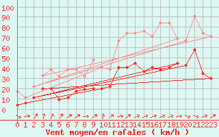 Courbe de la force du vent pour Cressier