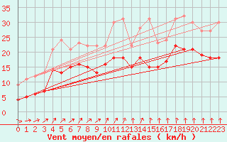 Courbe de la force du vent pour Waldmunchen