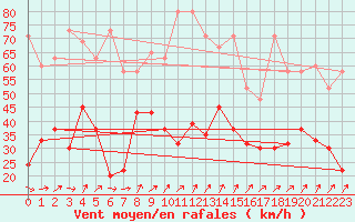 Courbe de la force du vent pour Moleson (Sw)