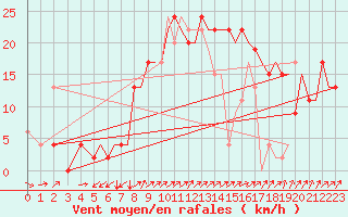 Courbe de la force du vent pour Bournemouth (UK)