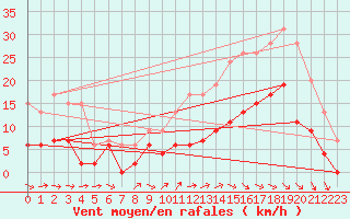 Courbe de la force du vent pour Montauban (82)