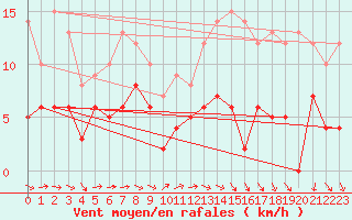 Courbe de la force du vent pour Saint-Brieuc (22)