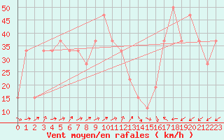 Courbe de la force du vent pour Pian Rosa (It)