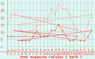 Courbe de la force du vent pour Nancy - Essey (54)