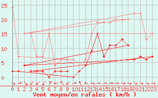 Courbe de la force du vent pour Piotta