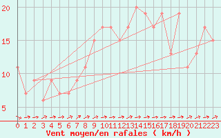 Courbe de la force du vent pour Nottingham Weather Centre