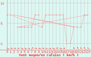 Courbe de la force du vent pour Beograd