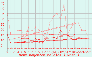 Courbe de la force du vent pour Langres (52) 