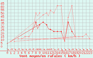 Courbe de la force du vent pour Praha Kbely