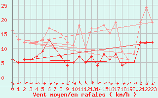 Courbe de la force du vent pour Kyritz