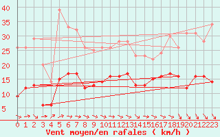 Courbe de la force du vent pour Charleville-Mzires (08)