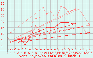 Courbe de la force du vent pour Warburg