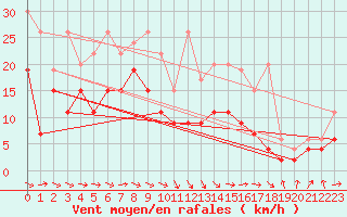 Courbe de la force du vent pour Altenrhein