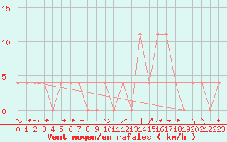 Courbe de la force du vent pour Saint Michael Im Lungau