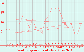 Courbe de la force du vent pour Gibraltar (UK)
