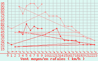 Courbe de la force du vent pour Alto de Los Leones