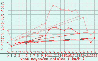 Courbe de la force du vent pour Nmes - Garons (30)