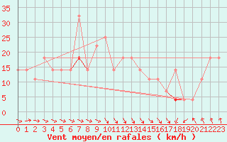 Courbe de la force du vent pour Blahammaren