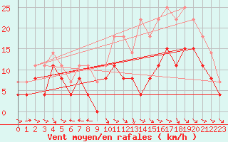 Courbe de la force du vent pour Aurillac (15)