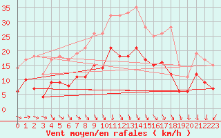 Courbe de la force du vent pour Harzgerode