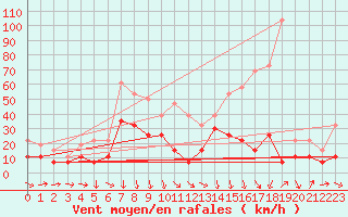 Courbe de la force du vent pour Solenzara - Base arienne (2B)