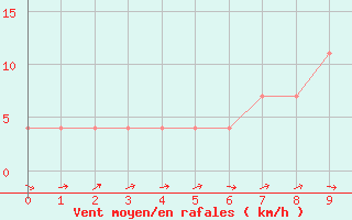 Courbe de la force du vent pour Viljandi