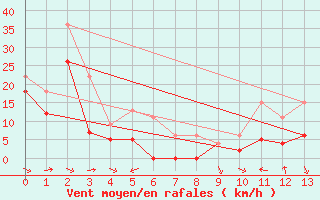 Courbe de la force du vent pour Tarfala