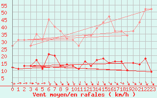 Courbe de la force du vent pour Trgueux (22)