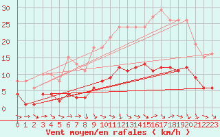 Courbe de la force du vent pour Saint-Jean-de-Vedas (34)