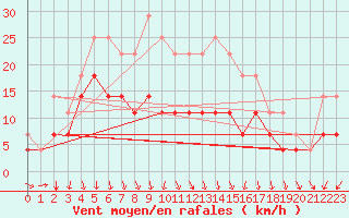 Courbe de la force du vent pour Pajala