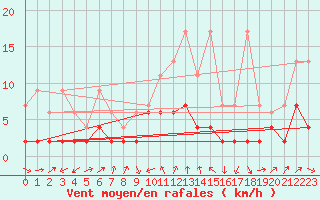 Courbe de la force du vent pour Les Charbonnires (Sw)