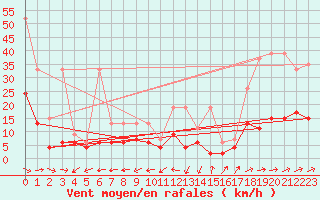 Courbe de la force du vent pour Neuchatel (Sw)