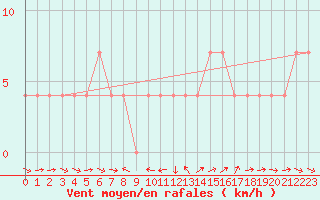 Courbe de la force du vent pour Weitensfeld