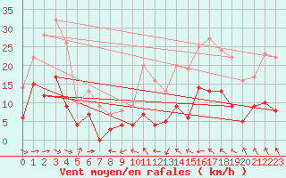 Courbe de la force du vent pour Toulouse-Francazal (31)
