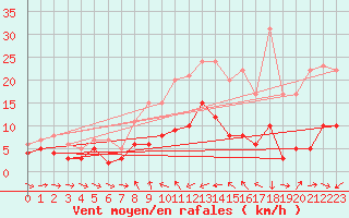 Courbe de la force du vent pour Ulm-Mhringen