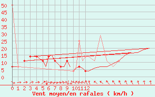 Courbe de la force du vent pour Bergen / Flesland