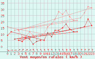 Courbe de la force du vent pour Orlans (45)