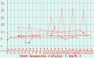 Courbe de la force du vent pour La Fretaz (Sw)