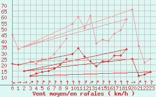 Courbe de la force du vent pour Orly (91)